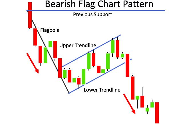 Bearish Flag Pattern visual chart 3