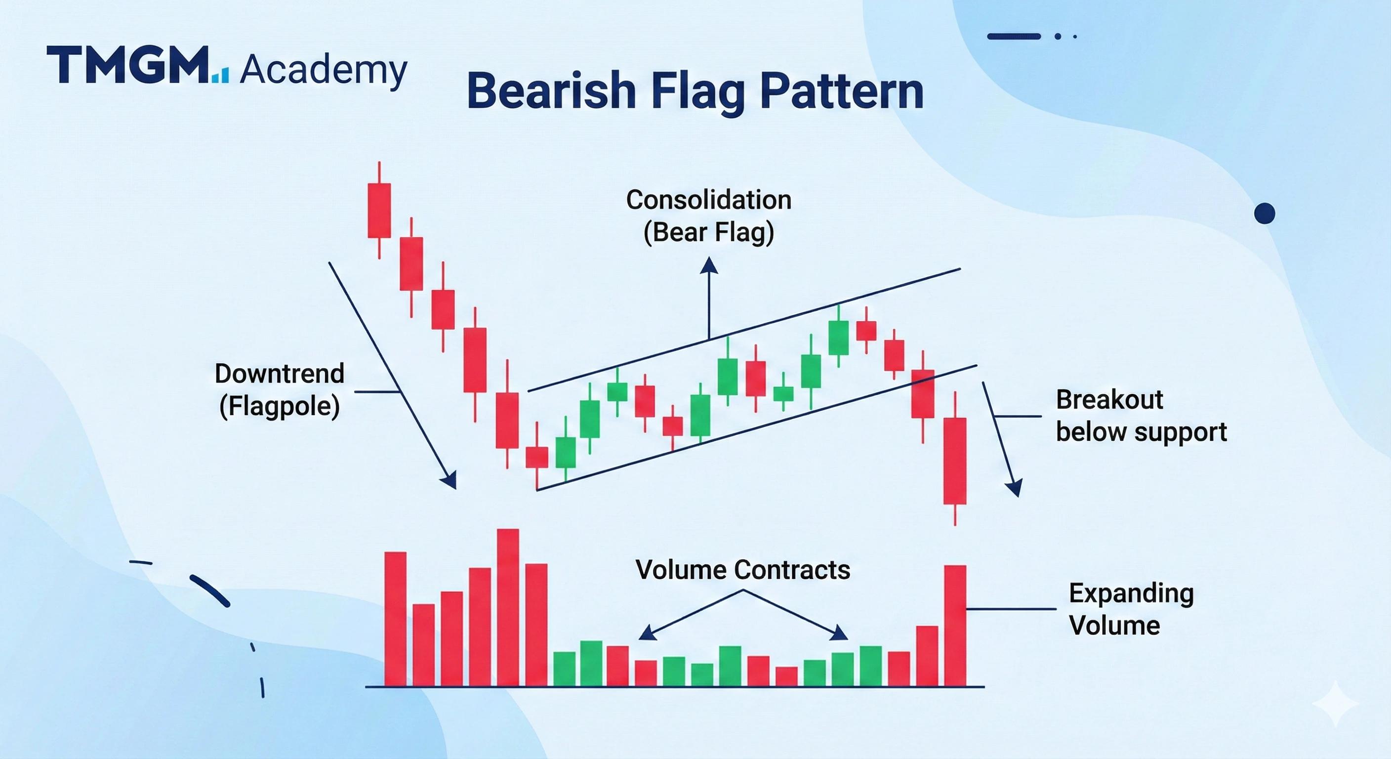 Bearish Flag Pattern visual chart 1