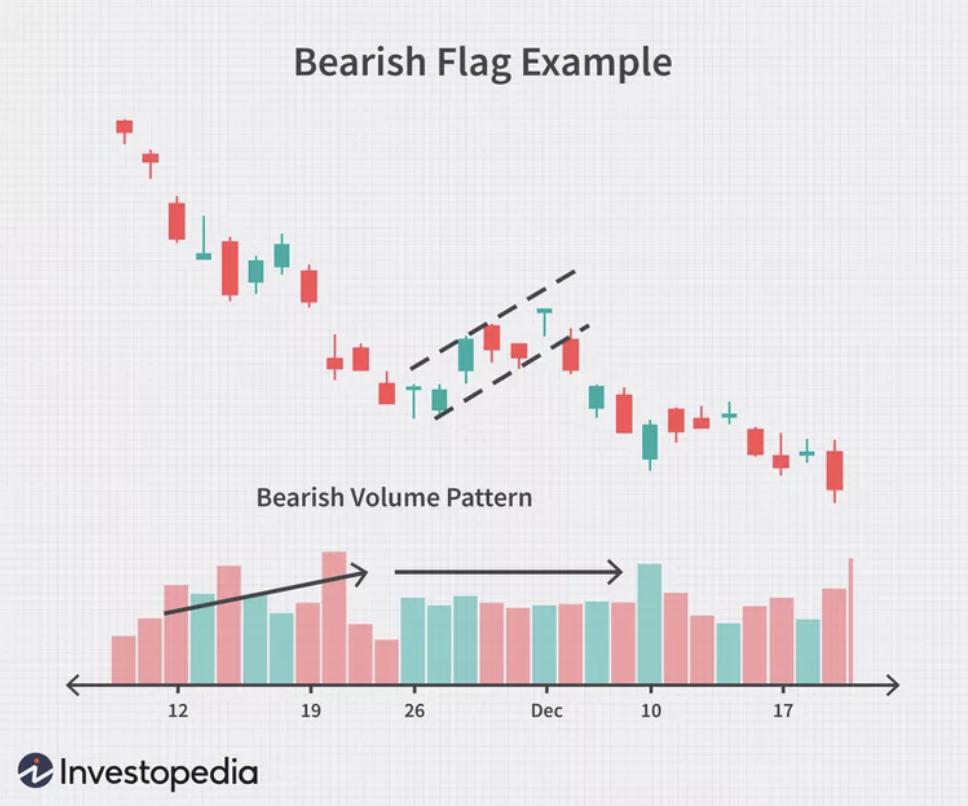 Bearish Flag Pattern visual chart 2