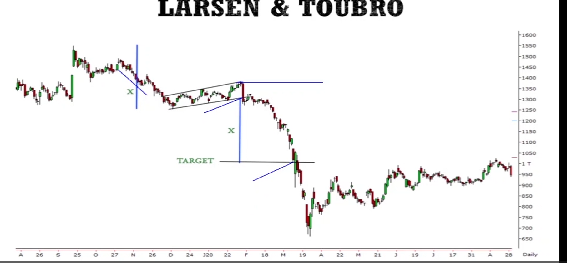 Bearish Flag Pattern visual chart 7