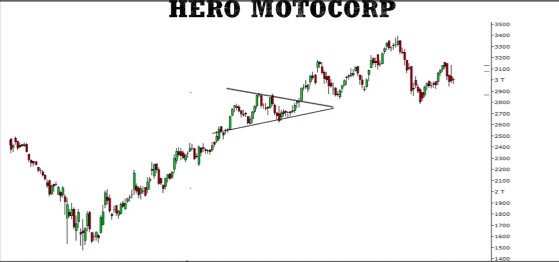 Bullish Pennant Pattern visual chart 7