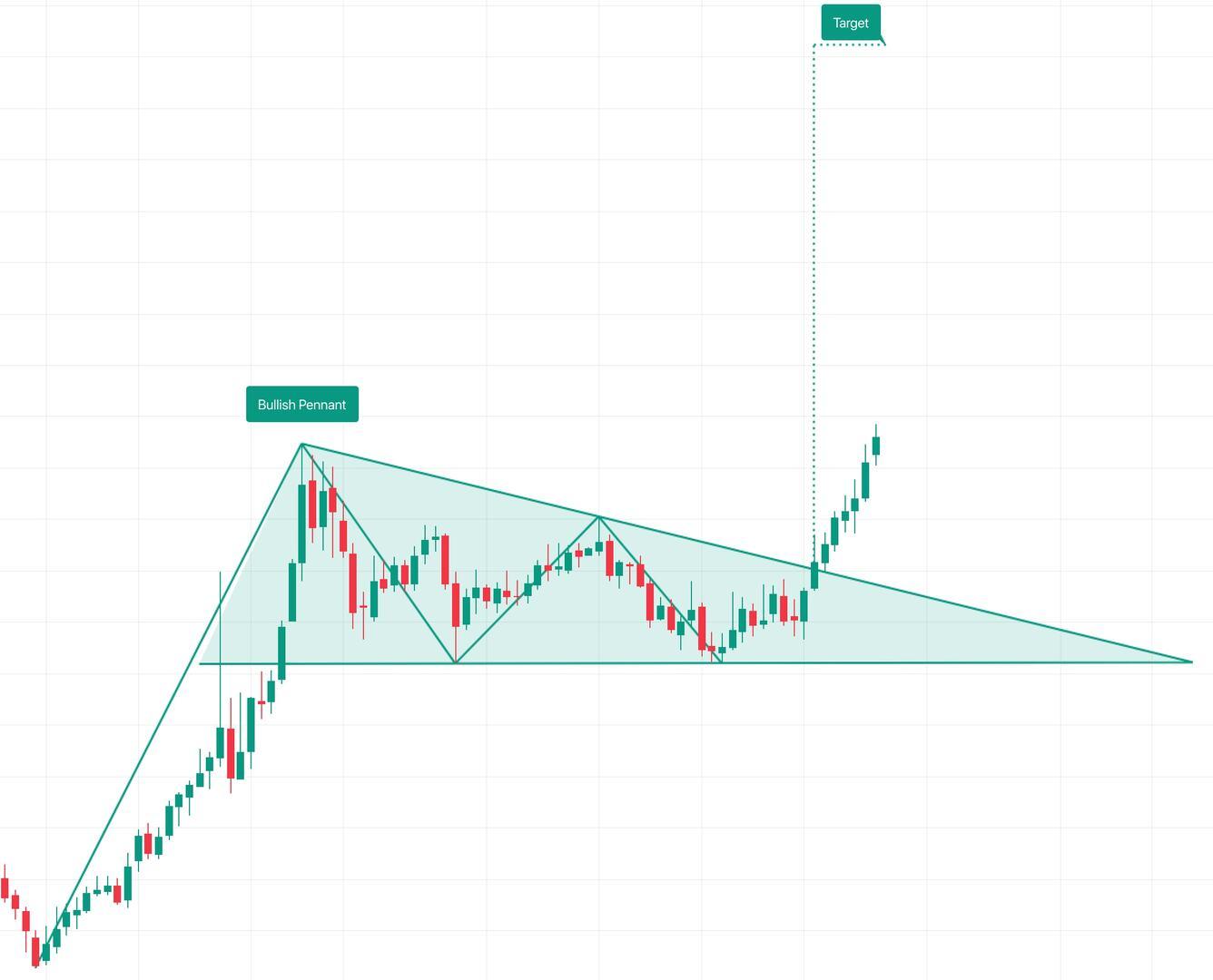 Bullish Pennant Pattern visual chart 5