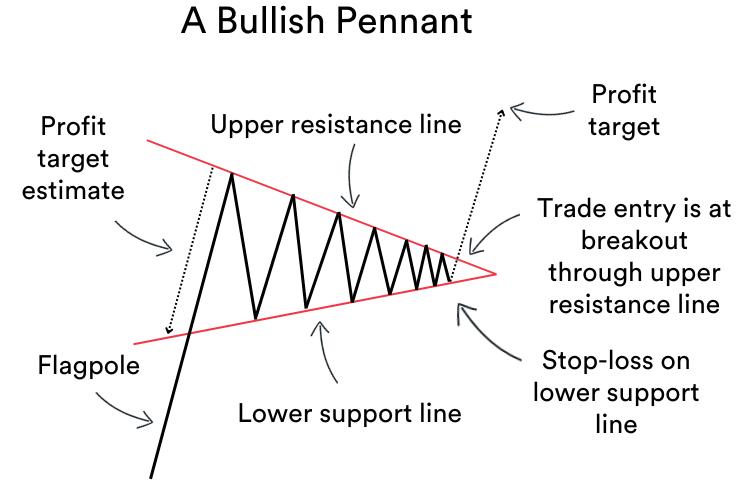 Bullish Pennant Pattern visual chart 6