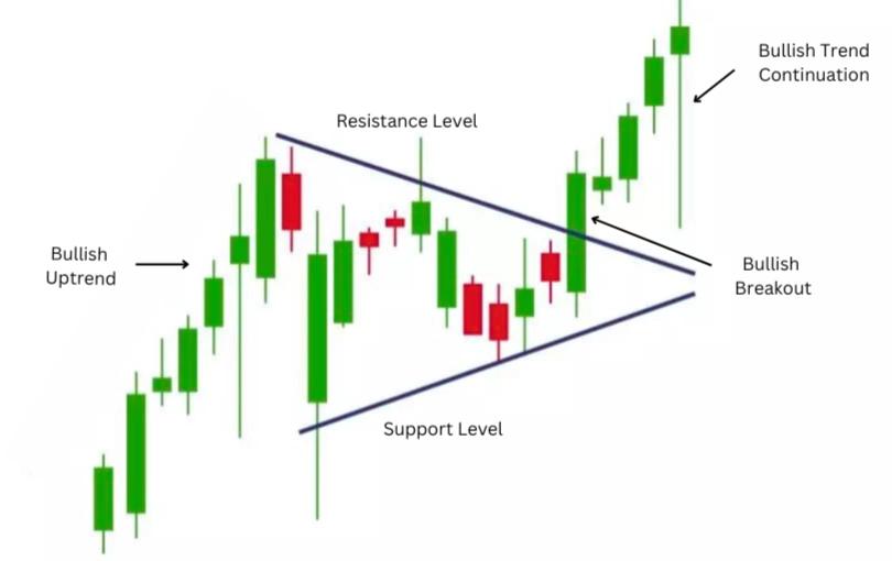 Bullish Pennant Pattern visual chart 2