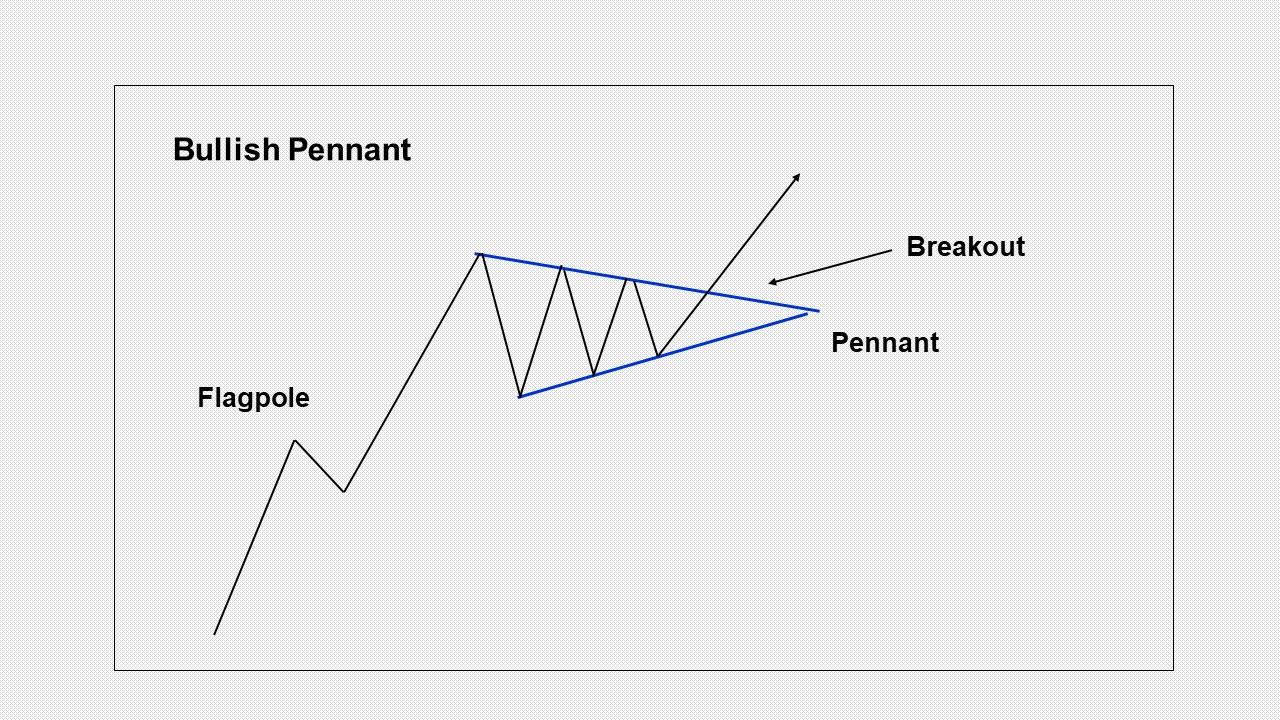 Bullish Pennant Pattern visual chart 1