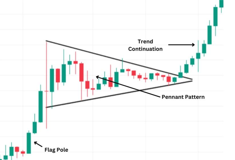 Bullish Pennant Pattern visual chart 3