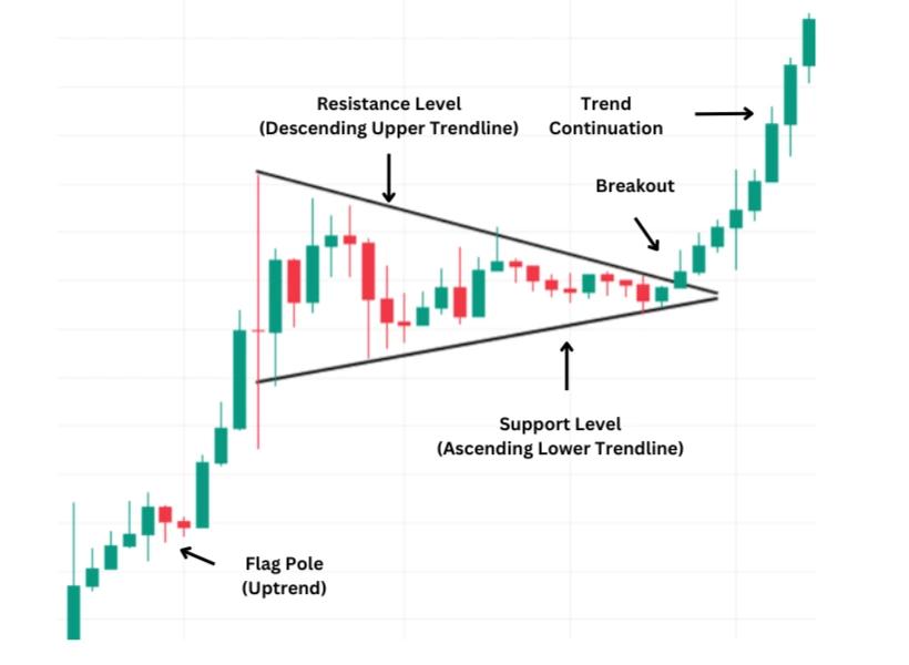 Bullish Pennant Pattern visual chart 4