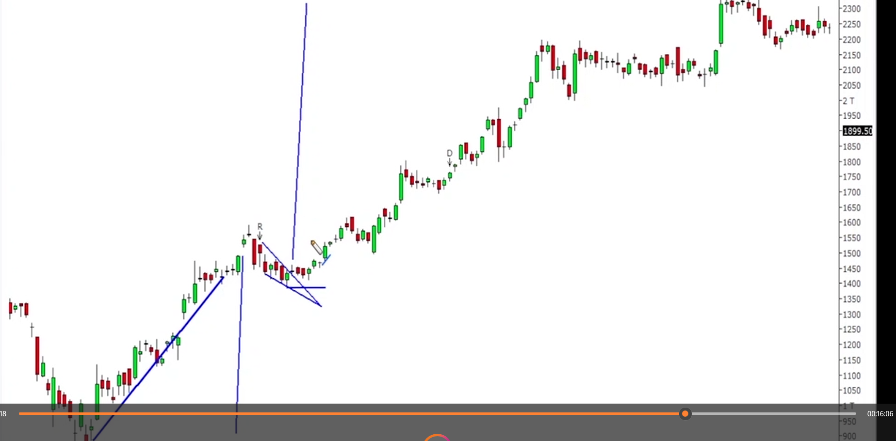 Bullish Pennant Pattern visual chart 8