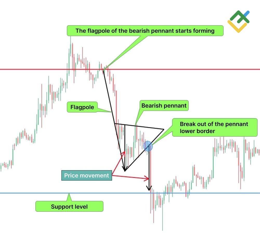 Bearish Pennant Pattern visual chart 3
