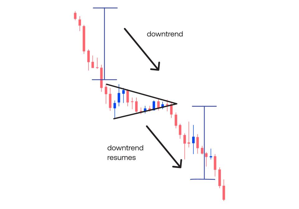 Bearish Pennant Pattern visual chart 4
