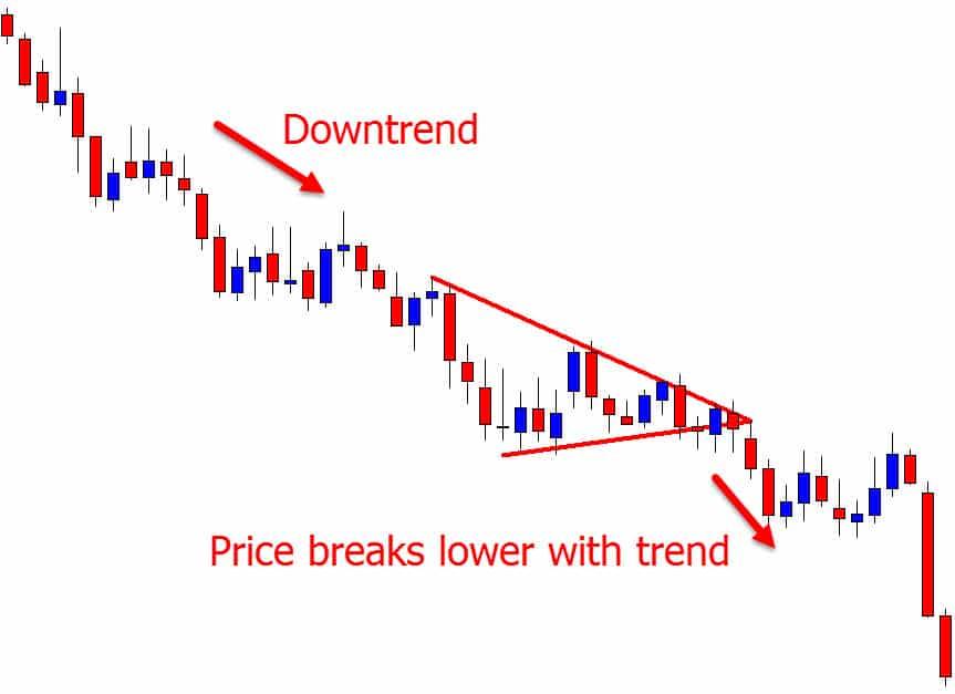 Bearish Pennant Pattern visual chart 2