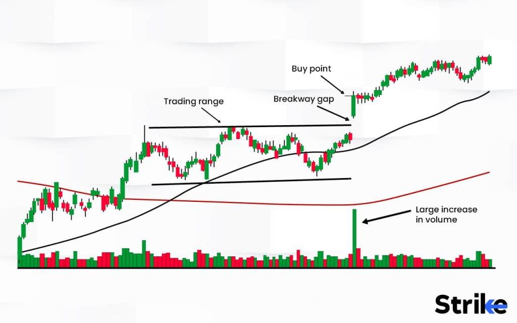 Breakaway Gap visual chart 1