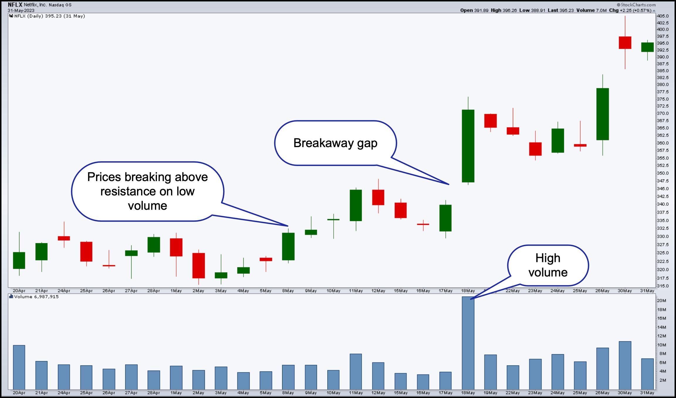 Breakaway Gap visual chart 3