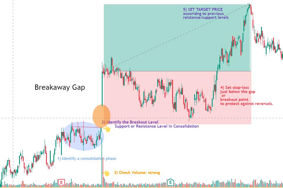 Breakaway Gap visual chart 5