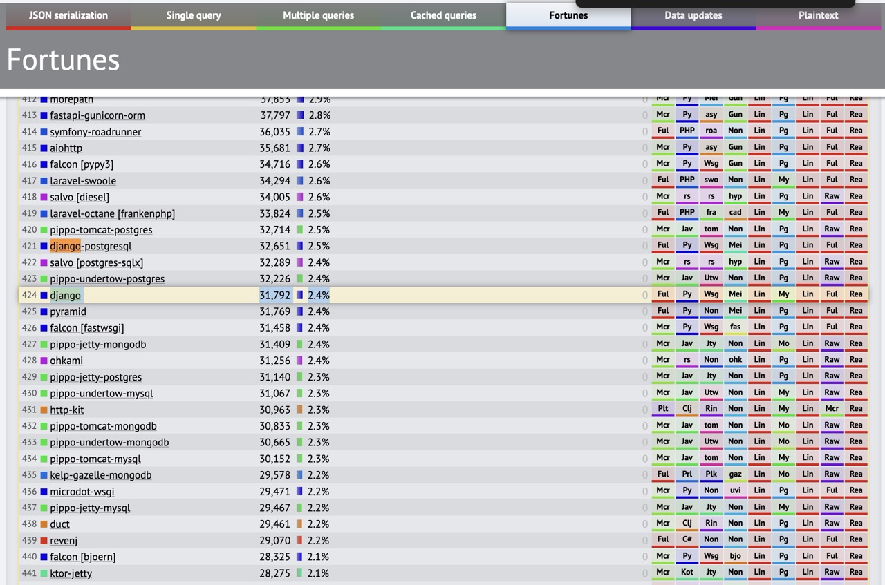 django benchmark fortune
