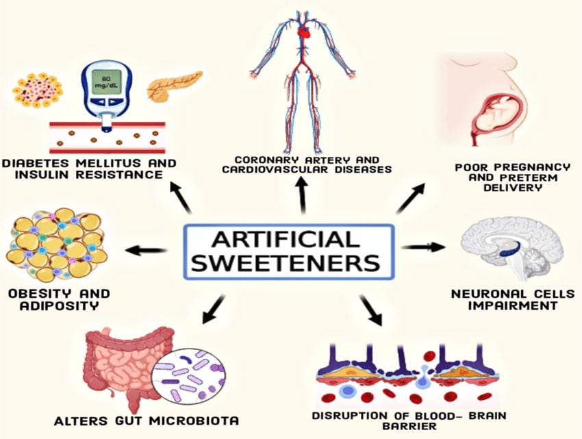 Artificial Sweeteners and Diabetes Risk