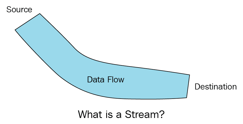 Streams In Scala
