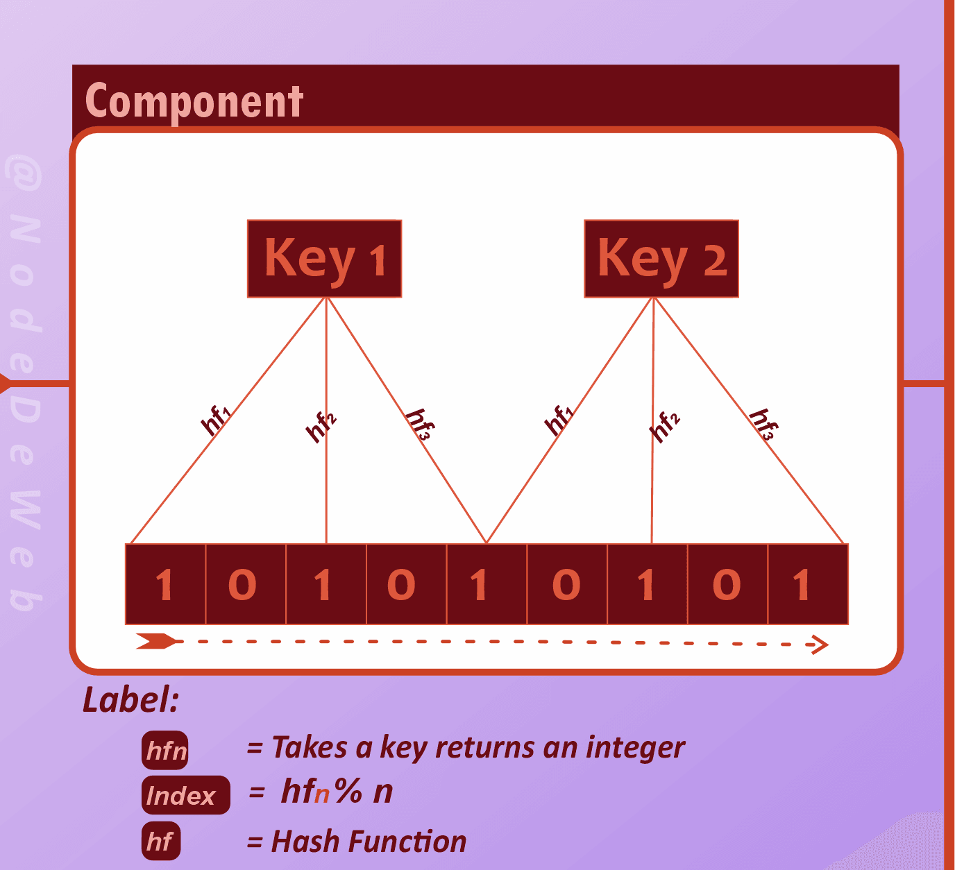 Introduction to Bloom Filters in Java