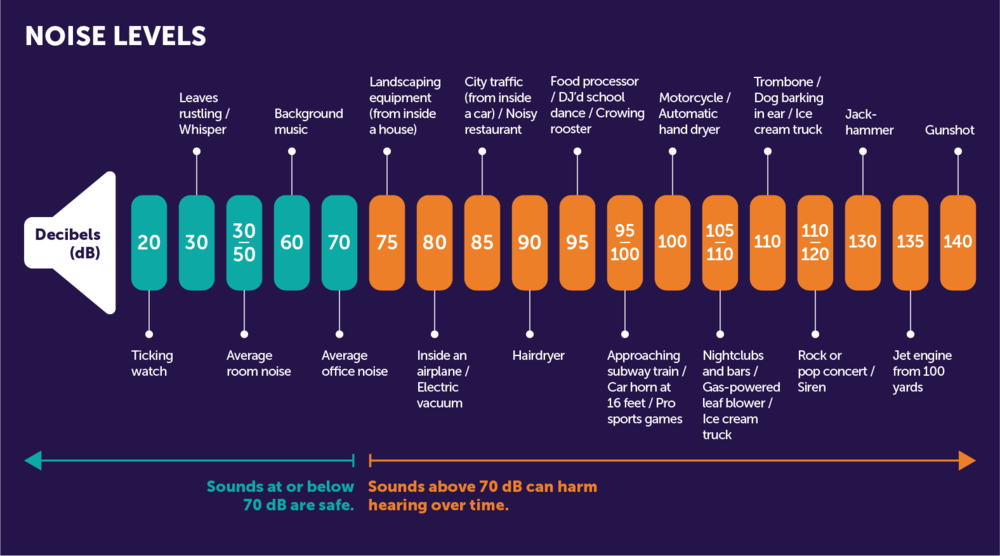 Noise Levels Chart