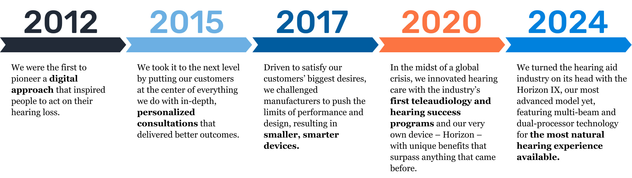 hear.com story timeline