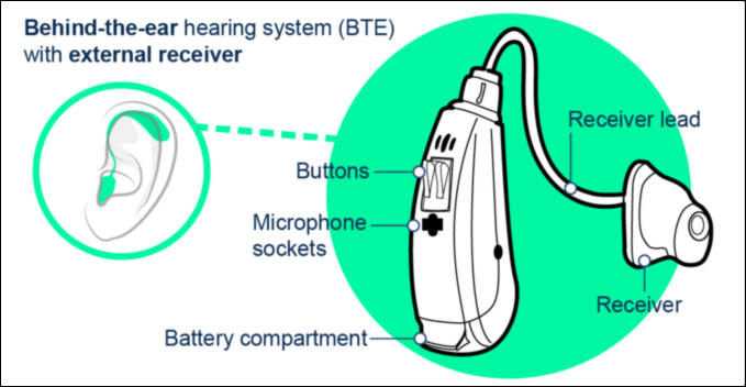 Behind the ear hearing aids with external receiver