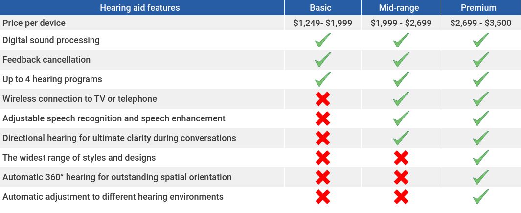 prices of hearing aids in Canada