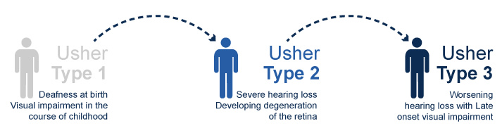 Usher types