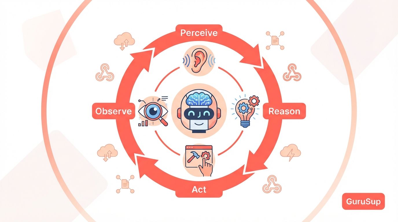 How AI Agents Work: Architecture and ReAct Cycle