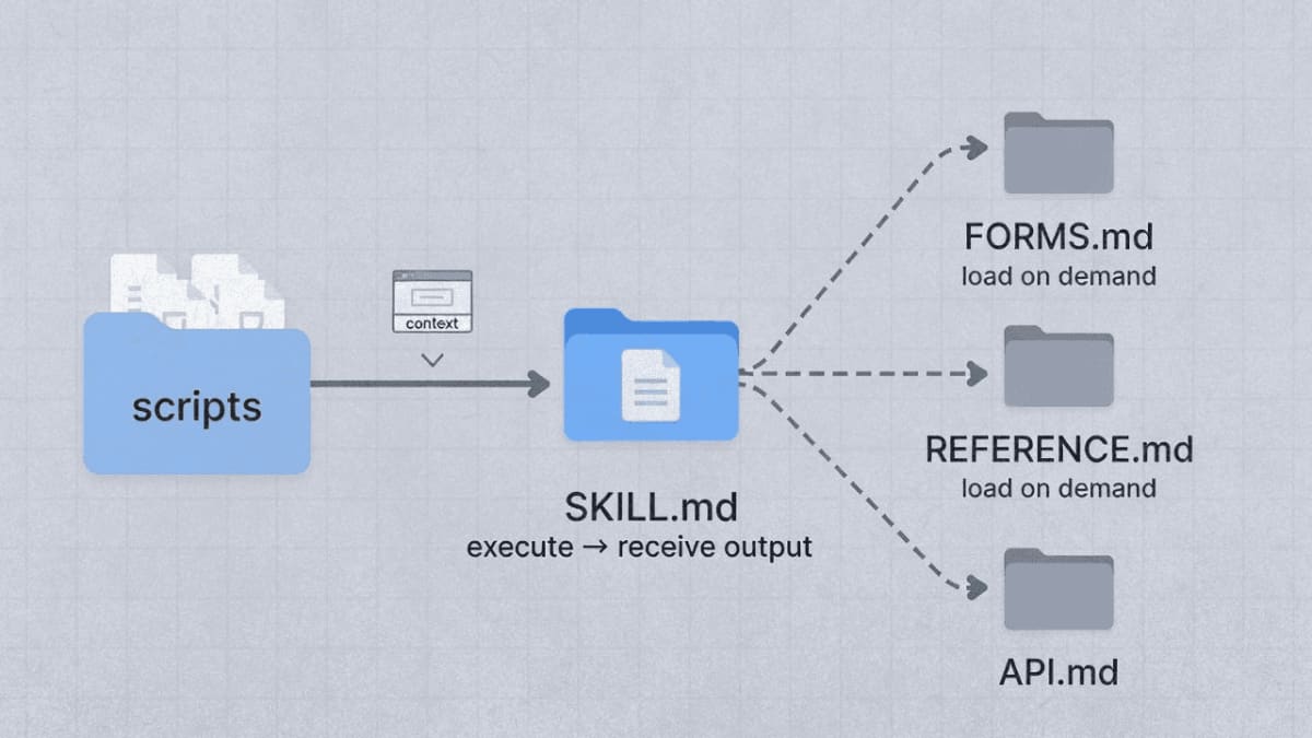 How to Create Agent Skills with Scripts and Reference Files | aiHola