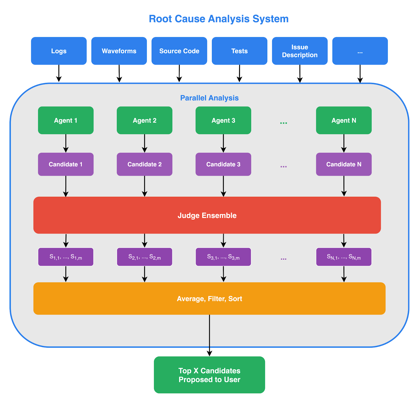 RCA System Architecture