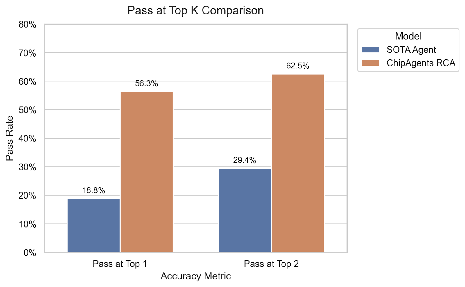 Performance Comparison