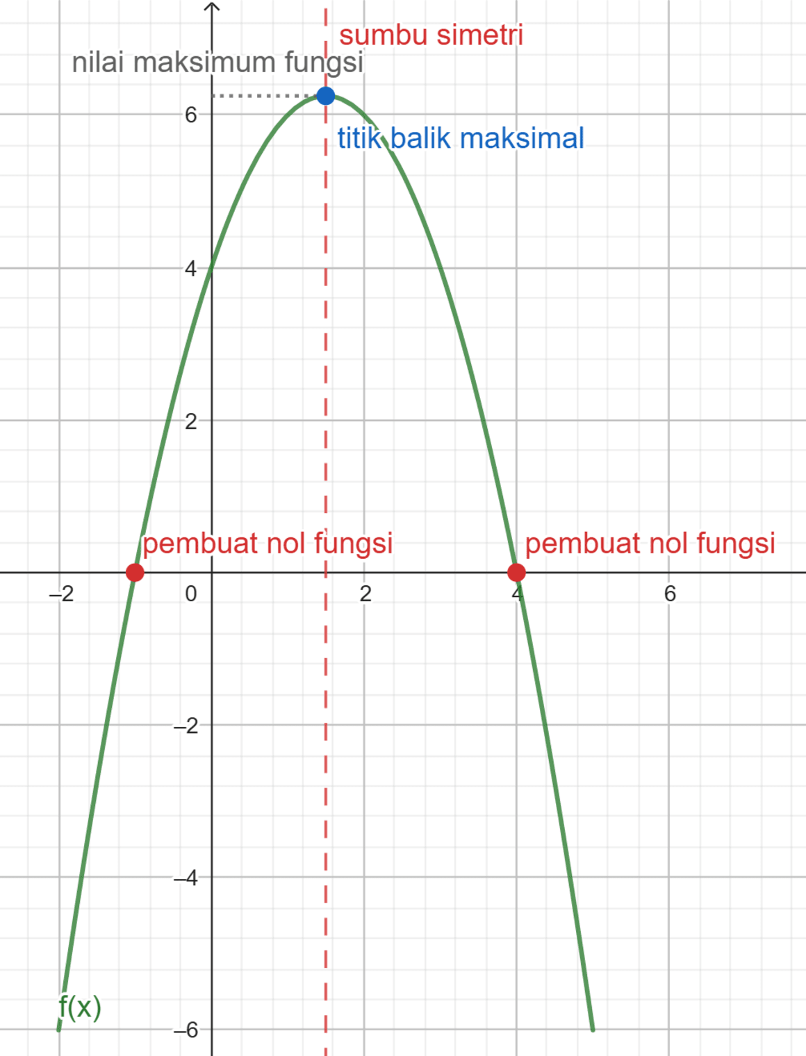 Grafik f(x)
