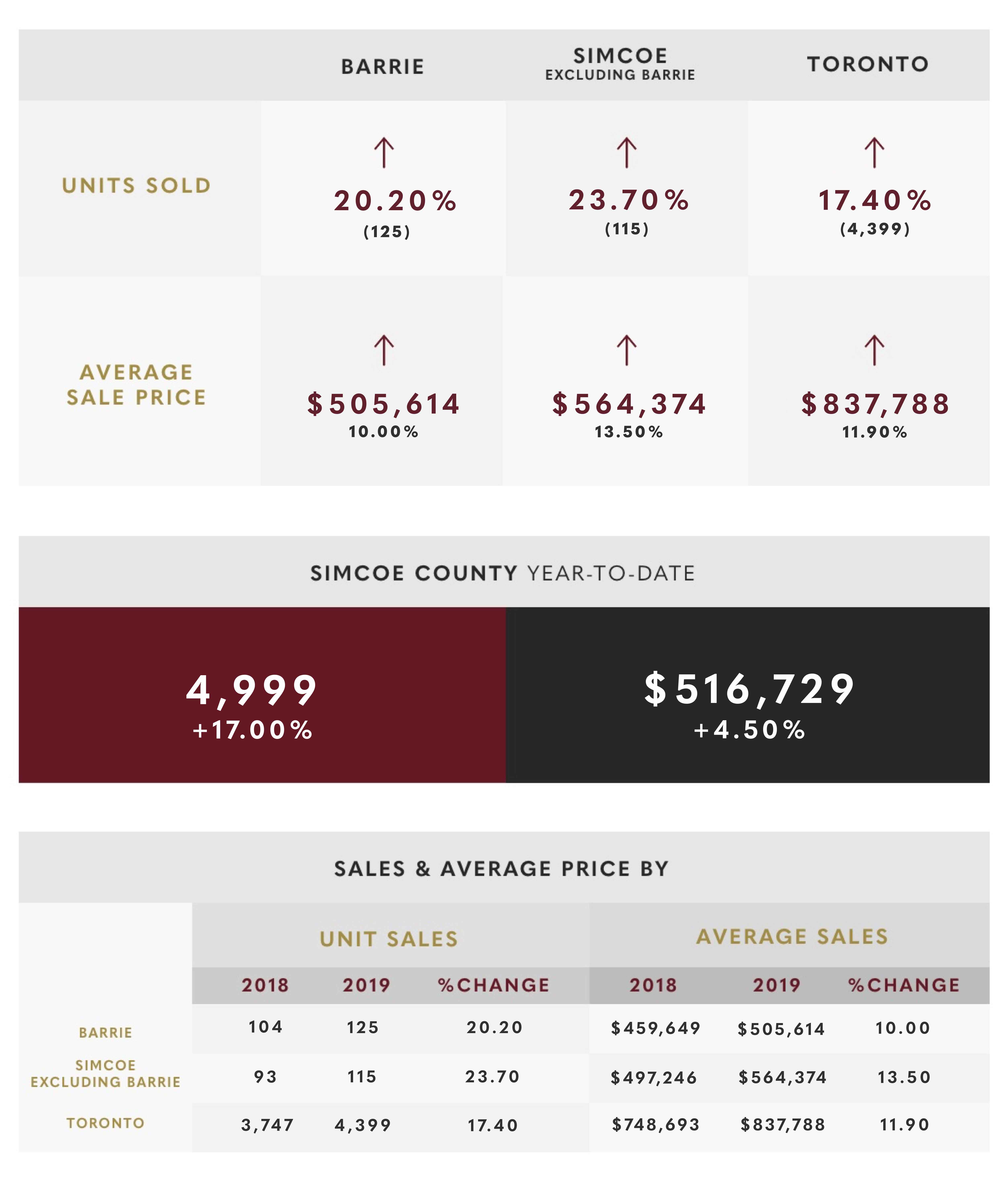 December 2019 Market Update