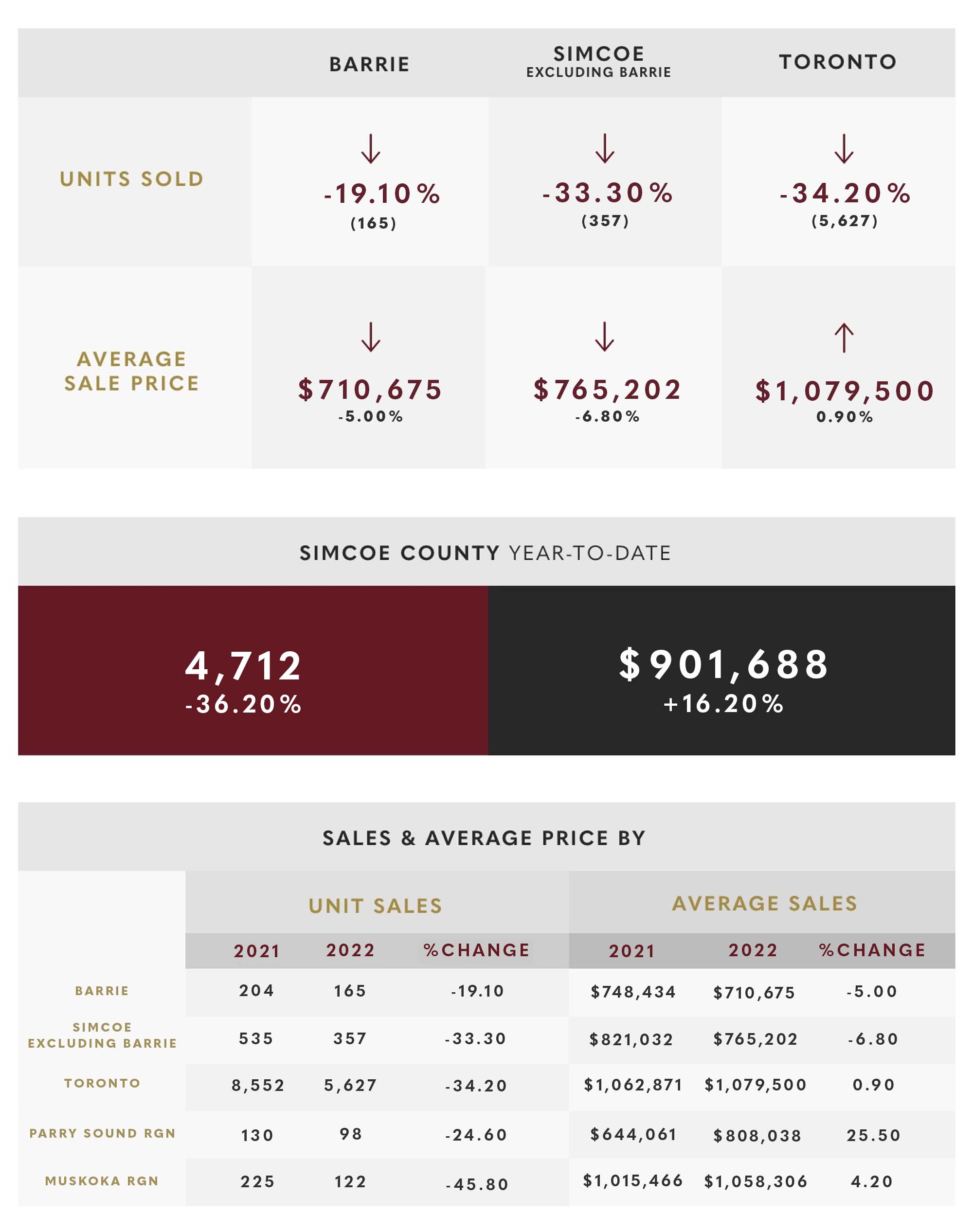 August 2022 Market Update