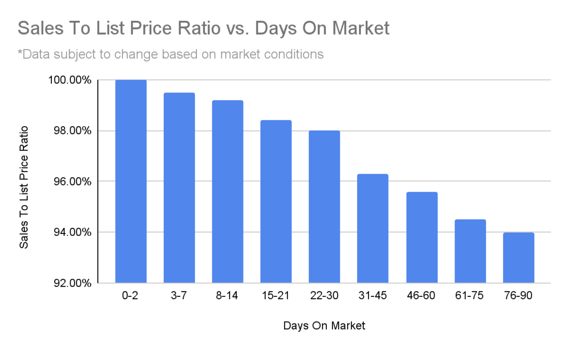 The Cost Of Days On Market