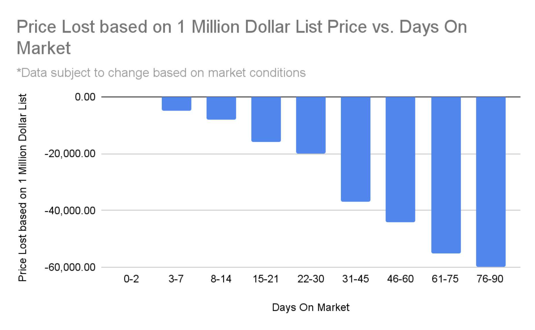 The Cost Of Days On Market