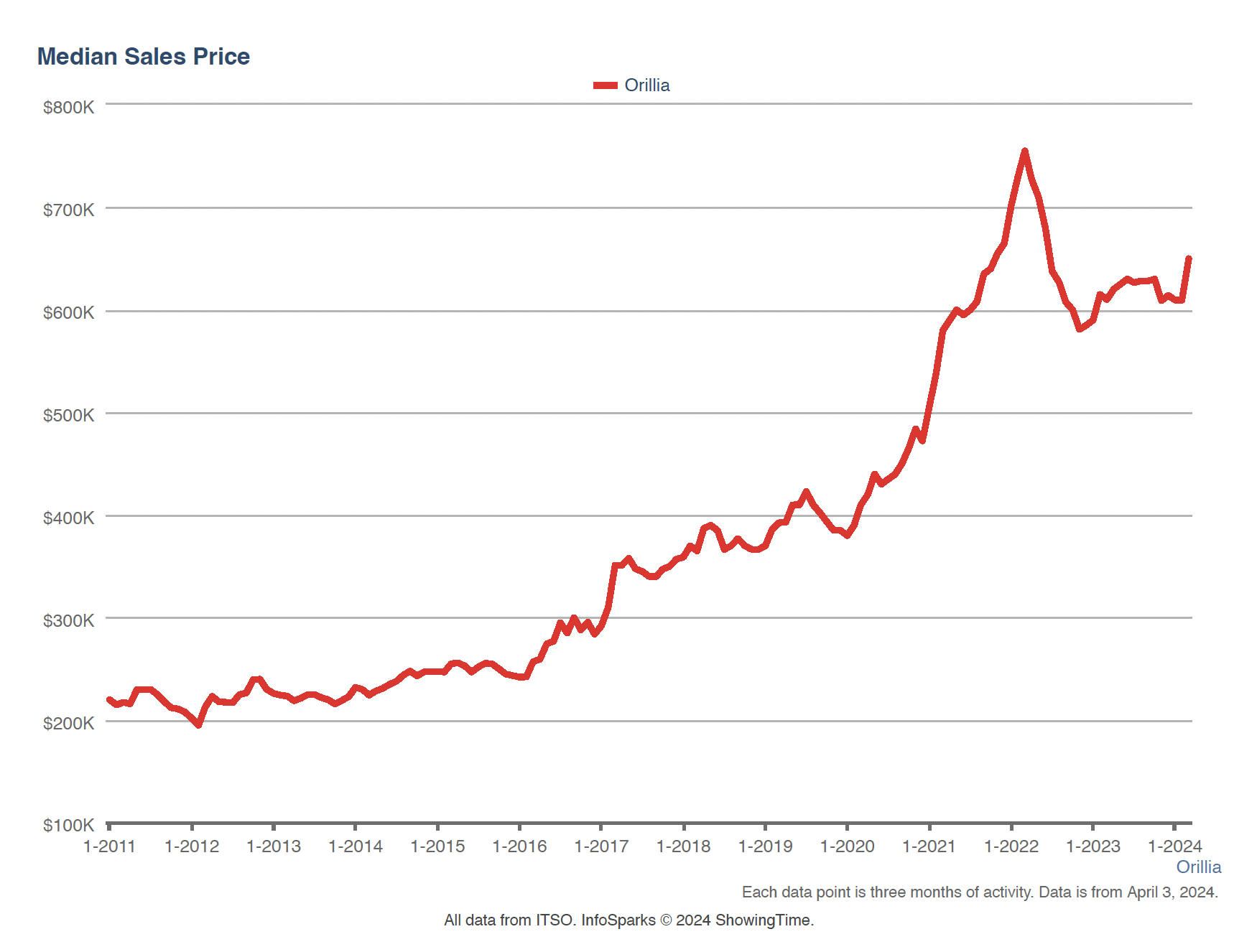 Orillia Median Home Sales Price 2011-2024