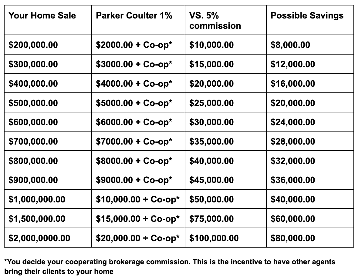 Potential Savings With Parker Coulter Real Estate