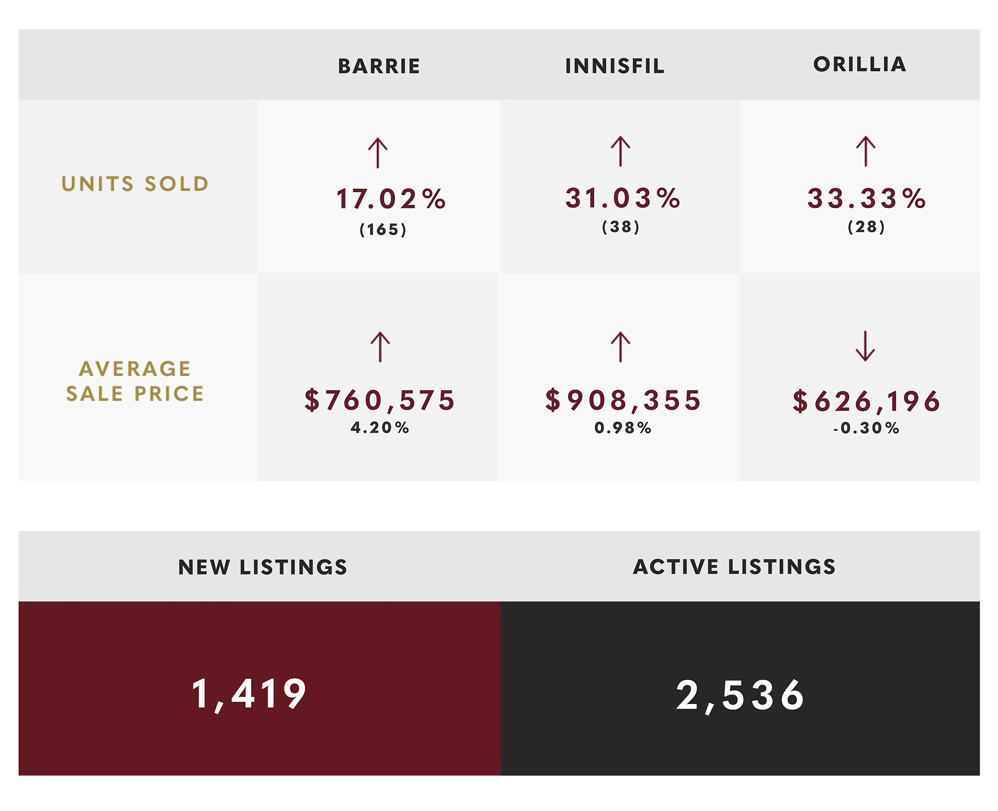 January 2025 Simcoe County Real Estate Market Update