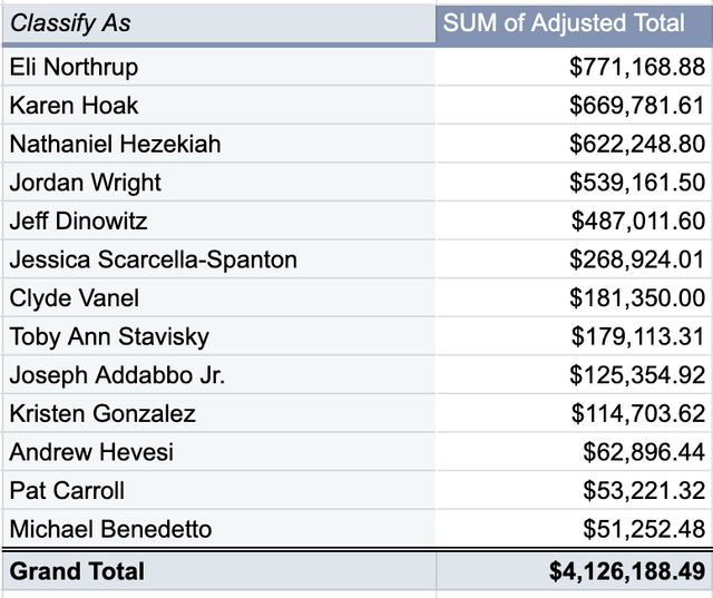 Sports Betting Companies Spend Nearly $700,000 on Ads for Karen Hoak in 149th Assembly District Primary