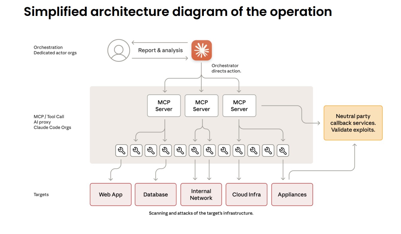Simplified architecture diagram of the cyber espionage operation