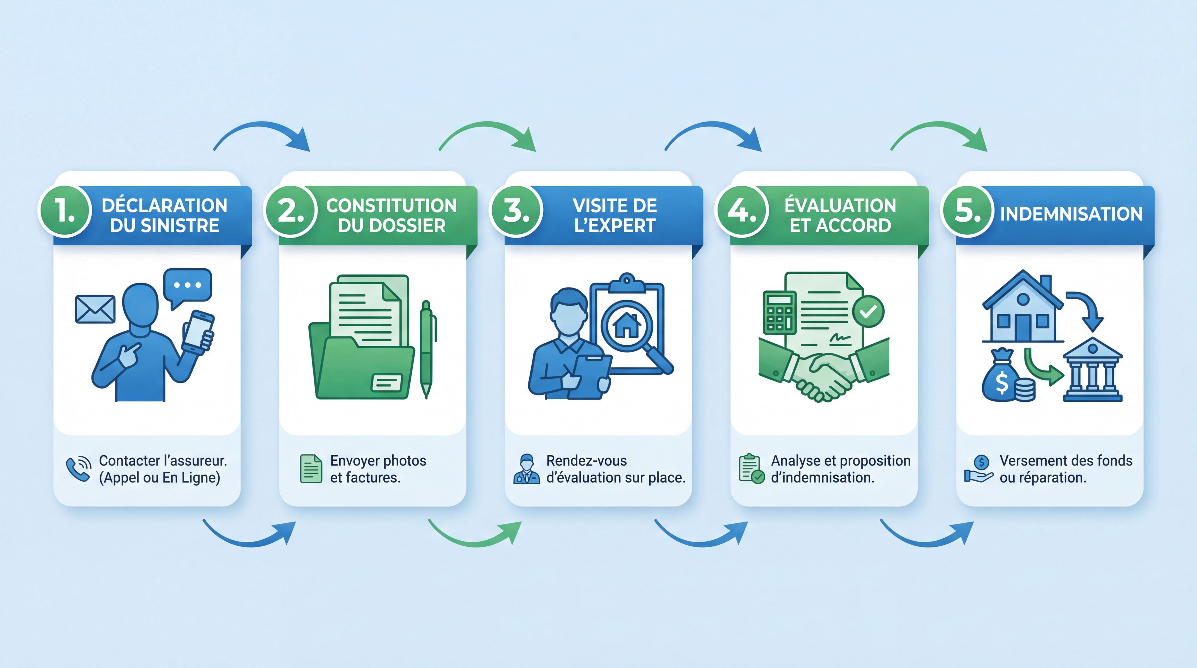 Processus de déclaration de sinistre assurance habitation