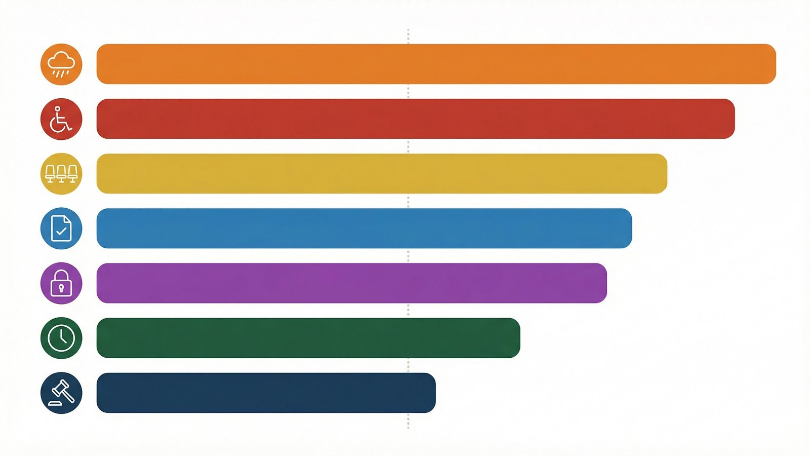 Matrice visuelle des 7 risques événementiels classés par impact financier