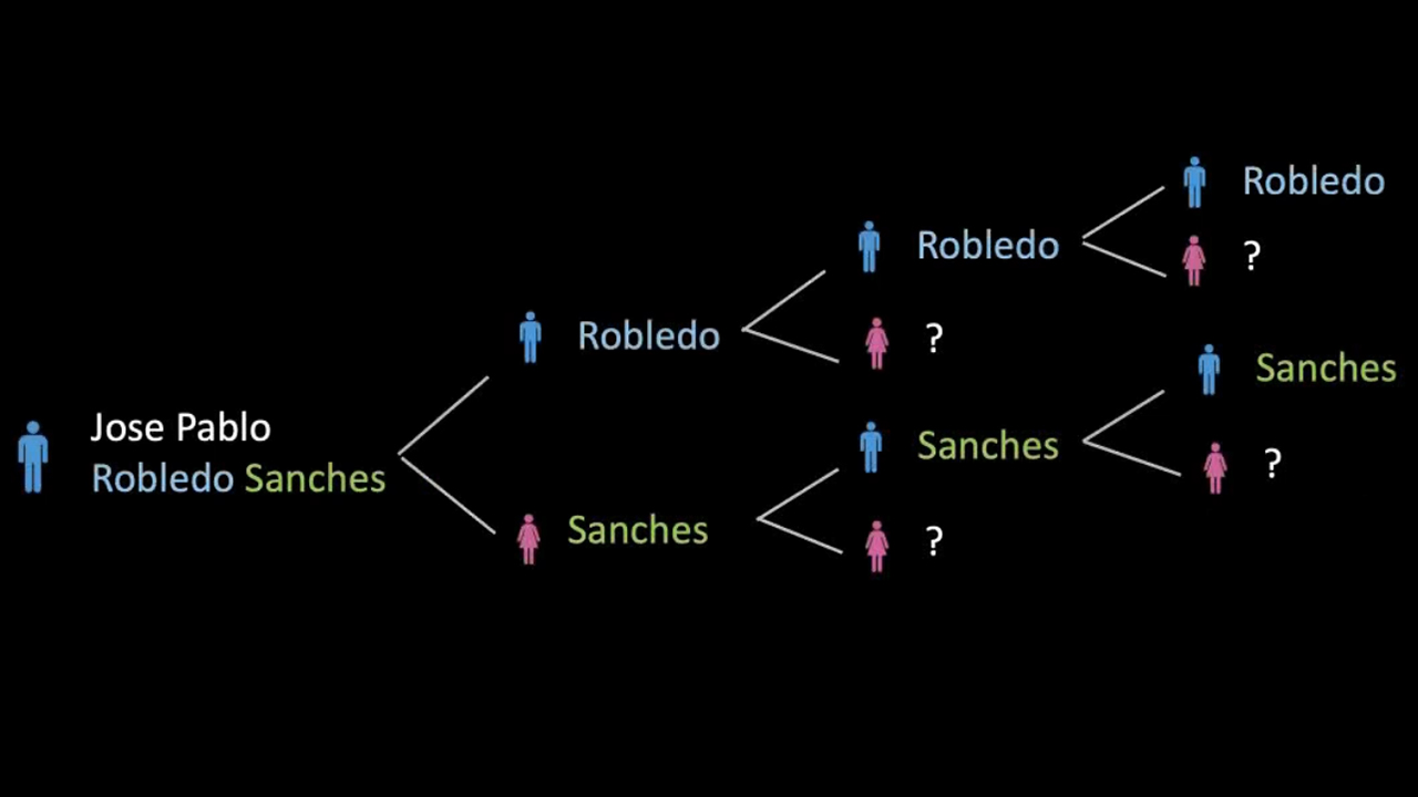 Strategies for Sorting Out and Documenting Mexican Names and Families