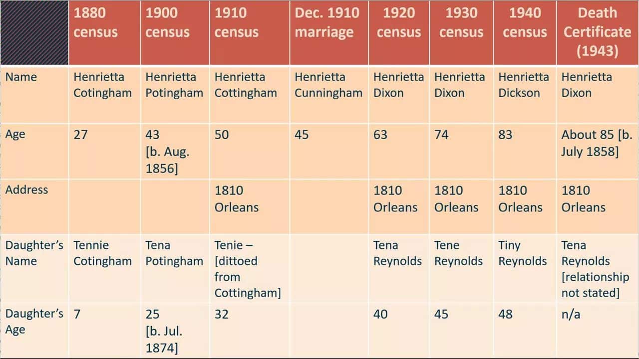 Finding Henrietta: Reconciling Conflicting Evidence to Reveal a Woman’s Identity (a 2022 Reisinger lecture)