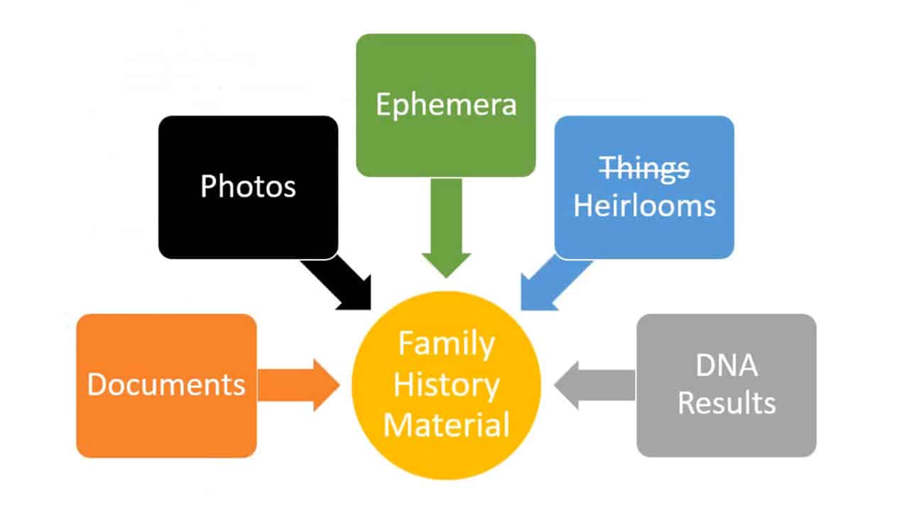 Exciting Discoveries - Organising Your Family History