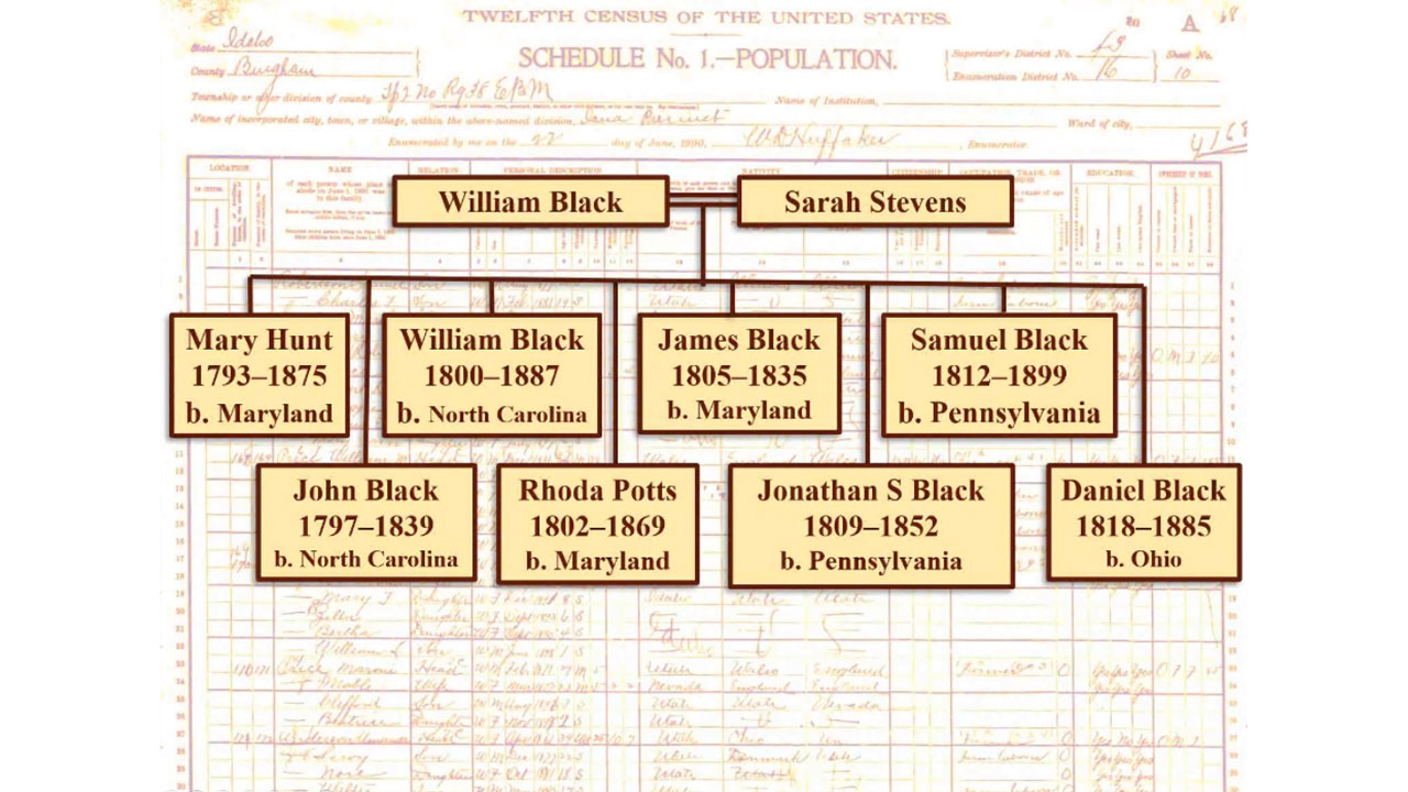 Solving a 1770 problem with the 1880 census