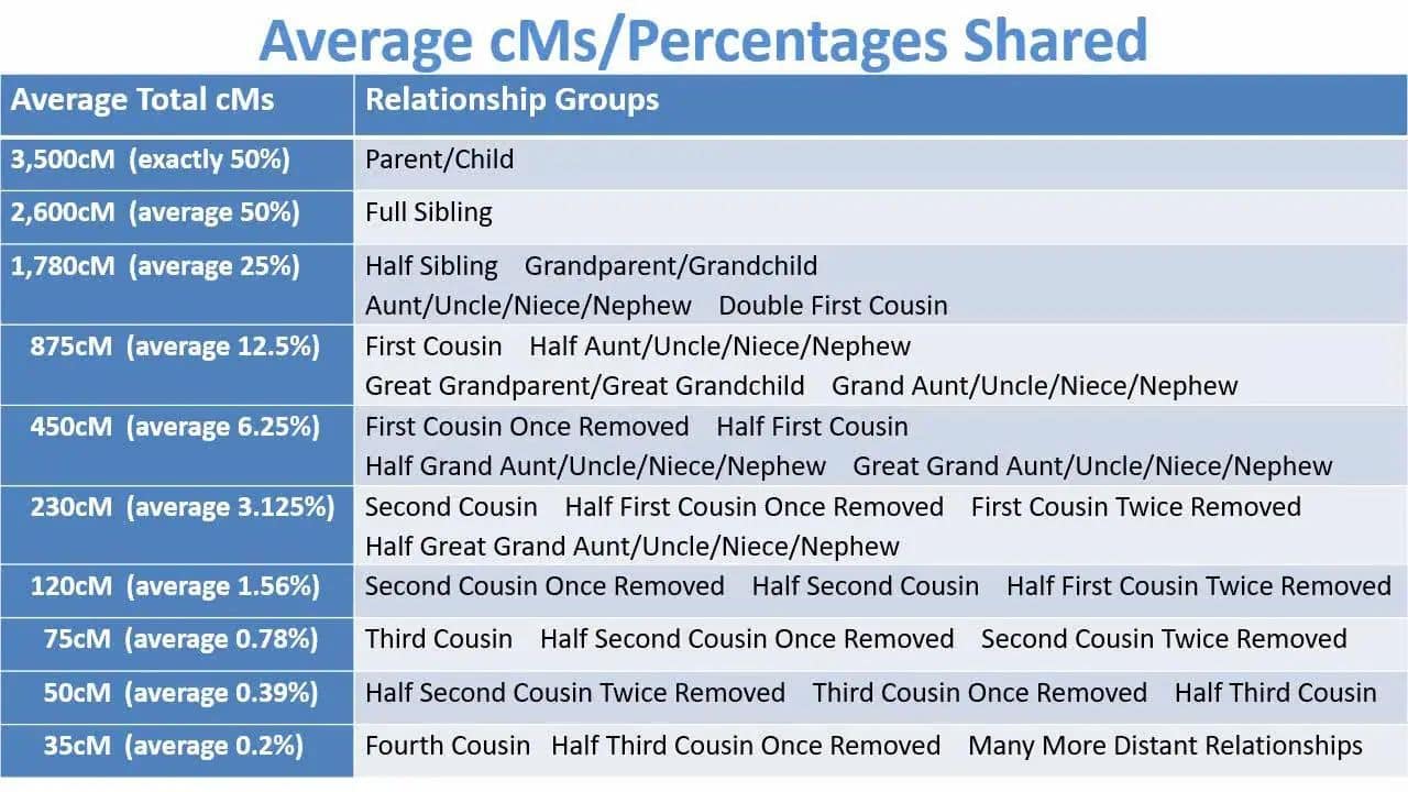 Understanding Predicted Relationships at the DNA Testing Sites
