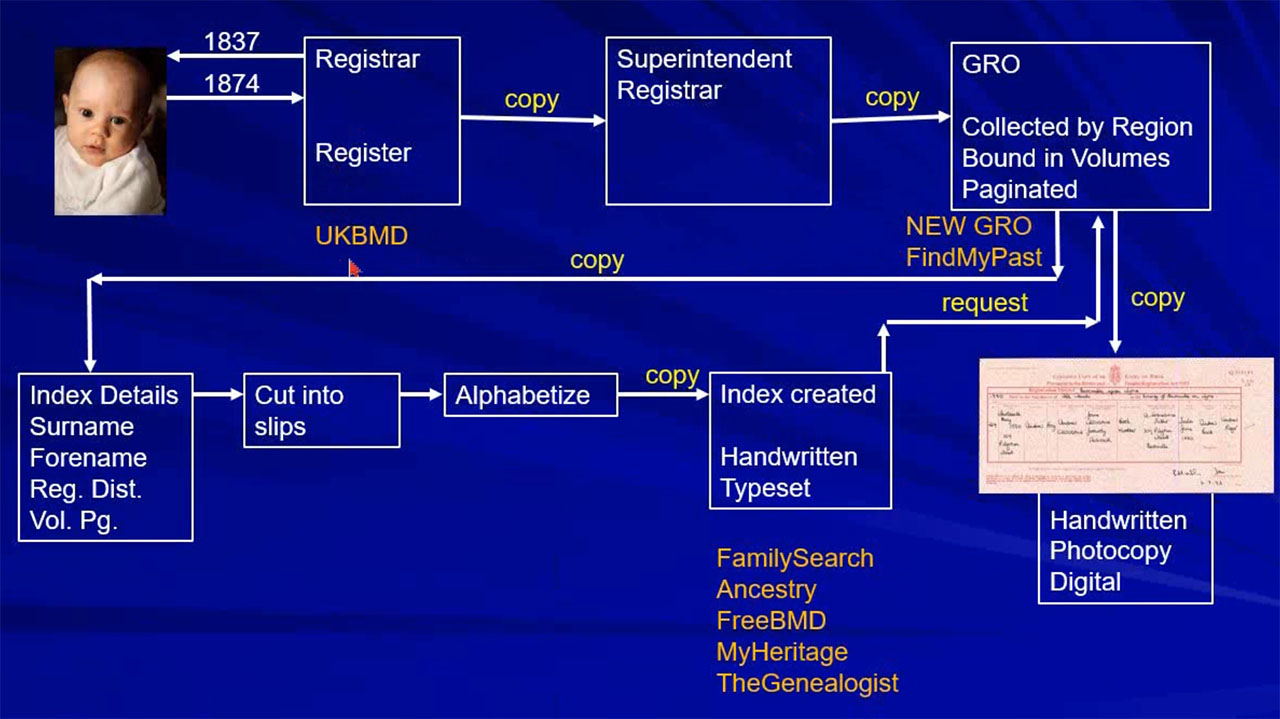 Understanding and Benefitting from Process Changes to England’s Civil Registration for B/M/D Certificates