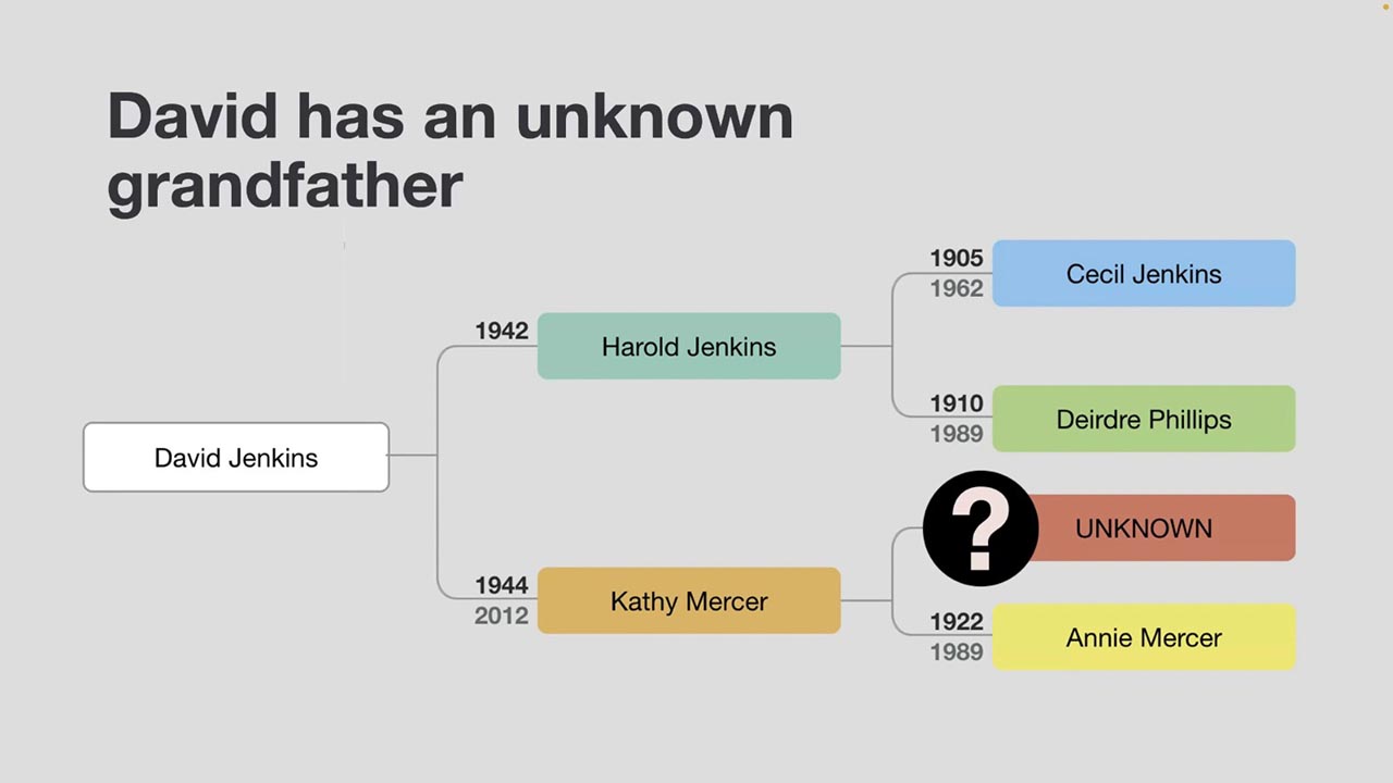 Using What Are the Odds? (WATO) plus to solve DNA mysteries